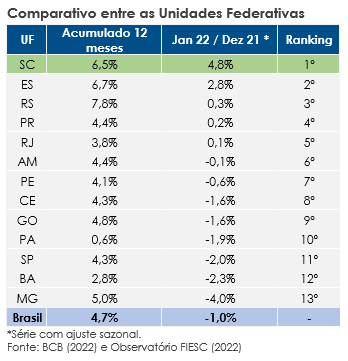 Atividade Econ Mica Catarinense Registra O Maior Crescimento Do Pa S Em